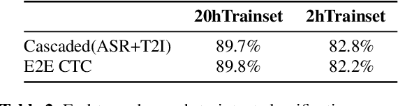 Figure 4 for Leveraging Unpaired Text Data for Training End-to-End Speech-to-Intent Systems