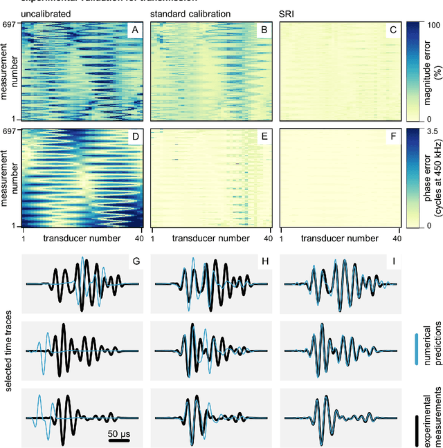Figure 3 for Spatial response identification enables robust experimental ultrasound computed tomography