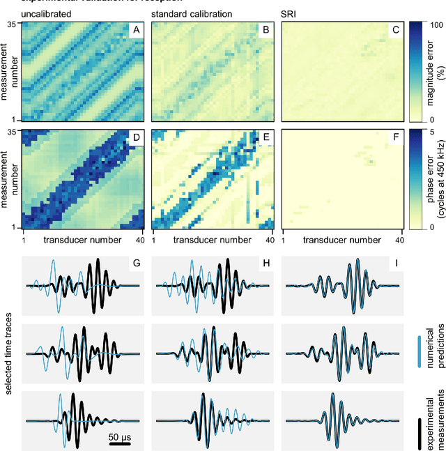 Figure 4 for Spatial response identification enables robust experimental ultrasound computed tomography