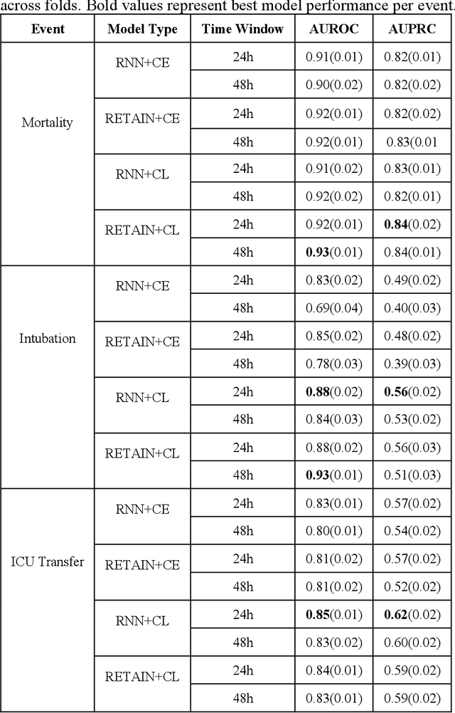 Figure 1 for Contrastive Learning Improves Critical Event Prediction in COVID-19 Patients