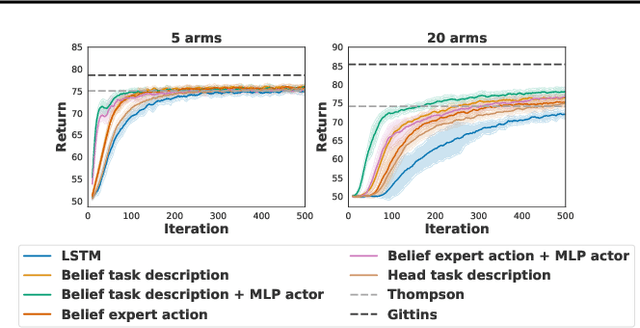 Figure 2 for Meta reinforcement learning as task inference