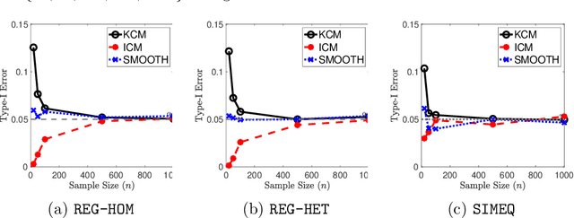 Figure 4 for Kernel Conditional Moment Test via Maximum Moment Restriction