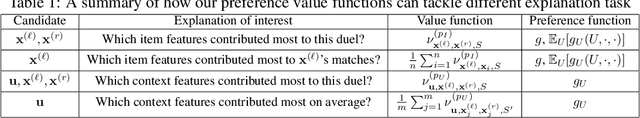 Figure 1 for Explaining Preferences with Shapley Values
