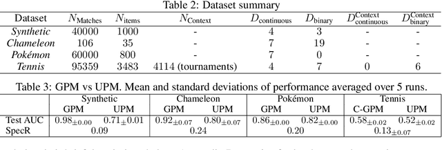 Figure 3 for Explaining Preferences with Shapley Values