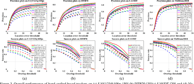 Figure 4 for Learning Residue-Aware Correlation Filters and Refining Scale Estimates with the GrabCut for Real-Time UAV Tracking