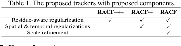 Figure 2 for Learning Residue-Aware Correlation Filters and Refining Scale Estimates with the GrabCut for Real-Time UAV Tracking