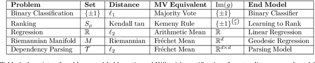 Figure 2 for Universalizing Weak Supervision