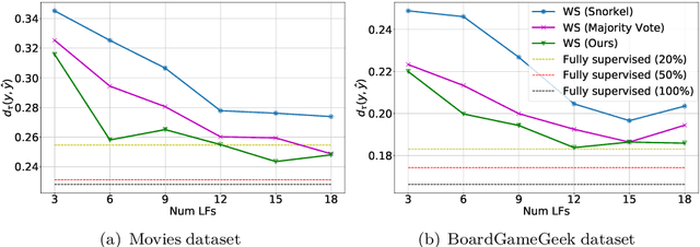 Figure 3 for Universalizing Weak Supervision