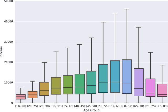 Figure 1 for A Bayesian Approach to Income Inference in a Communication Network
