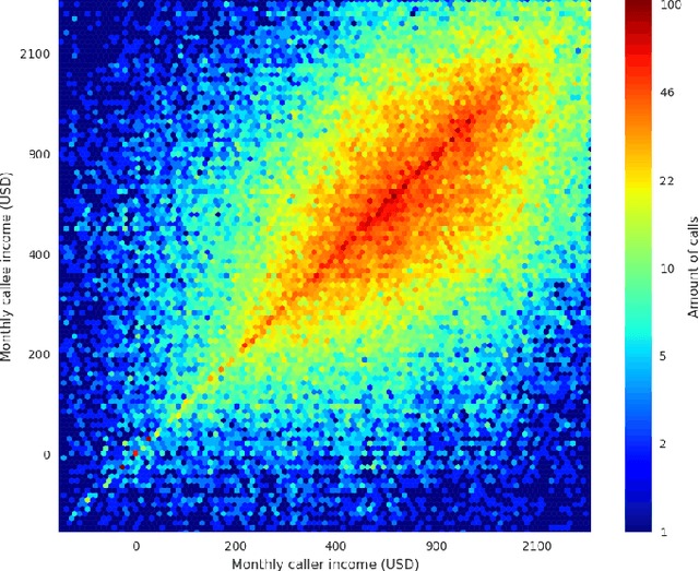 Figure 2 for A Bayesian Approach to Income Inference in a Communication Network