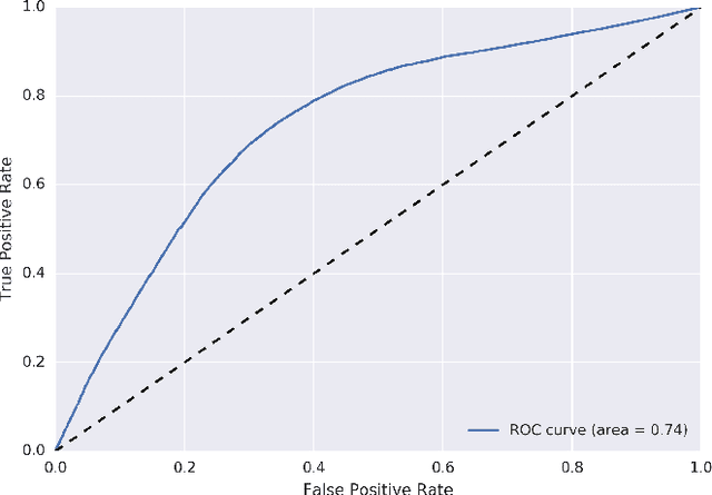 Figure 3 for A Bayesian Approach to Income Inference in a Communication Network