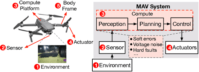 Figure 1 for MAVFI: An End-to-End Fault Analysis Framework with Anomaly Detection and Recovery for Micro Aerial Vehicles