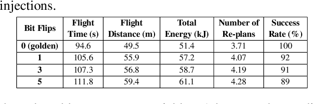 Figure 4 for MAVFI: An End-to-End Fault Analysis Framework with Anomaly Detection and Recovery for Micro Aerial Vehicles