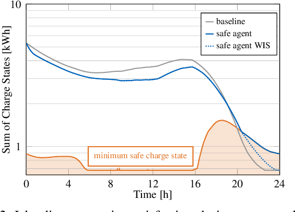 Figure 2 for Contingency-constrained economic dispatch with safe reinforcement learning