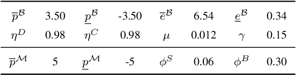Figure 4 for Contingency-constrained economic dispatch with safe reinforcement learning