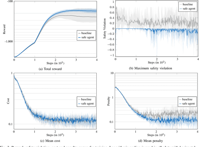 Figure 3 for Contingency-constrained economic dispatch with safe reinforcement learning