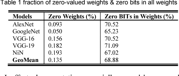 Figure 2 for Tetris: Re-architecting Convolutional Neural Network Computation for Machine Learning Accelerators