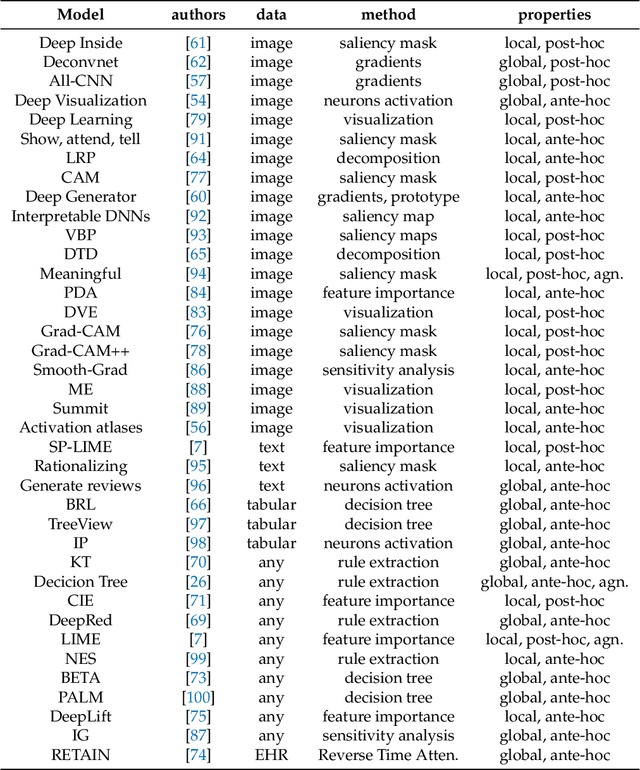 Figure 2 for Analysis of Explainers of Black Box Deep Neural Networks for Computer Vision: A Survey