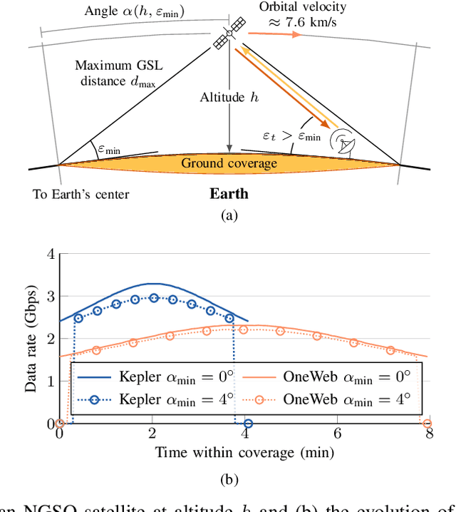 Figure 2 for NGSO Constellation Design for Global Connectivity