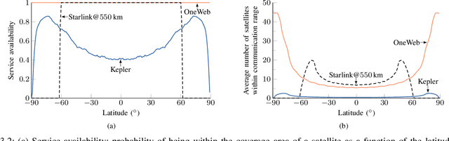 Figure 3 for NGSO Constellation Design for Global Connectivity