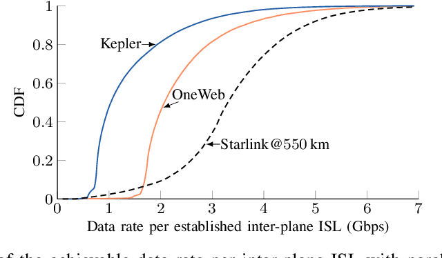 Figure 4 for NGSO Constellation Design for Global Connectivity