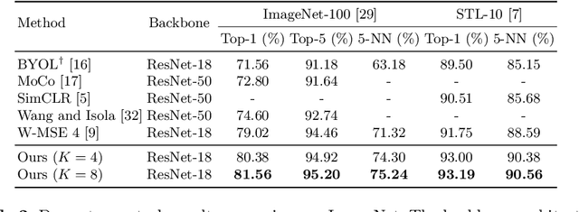 Figure 2 for An Embedding-Dynamic Approach to Self-supervised Learning