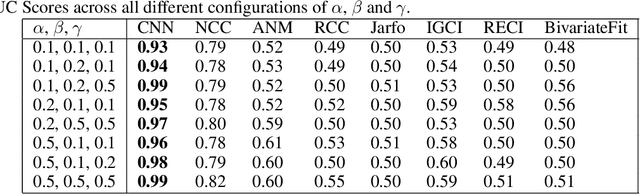Figure 3 for Causal inference using deep neural networks