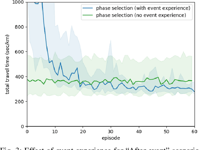 Figure 3 for Towards Robust Deep Reinforcement Learning for Traffic Signal Control: Demand Surges, Incidents and Sensor Failures