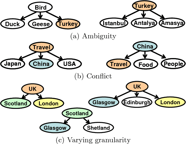 Figure 3 for Growing a Tree in the Forest: Constructing Folksonomies by Integrating Structured Metadata
