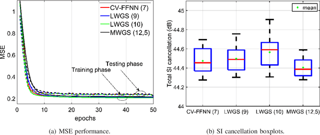 Figure 4 for Low Complexity Neural Network Structures for Self-Interference Cancellation in Full-Duplex Radio