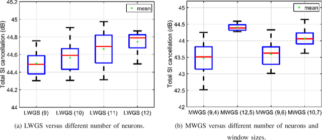 Figure 3 for Low Complexity Neural Network Structures for Self-Interference Cancellation in Full-Duplex Radio