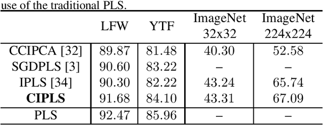 Figure 2 for Covariance-free Partial Least Squares: An Incremental Dimensionality Reduction Method