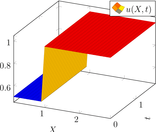 Figure 1 for Performance of a Markovian neural network versus dynamic programming on a fishing control problem
