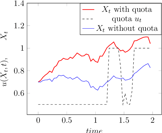 Figure 3 for Performance of a Markovian neural network versus dynamic programming on a fishing control problem