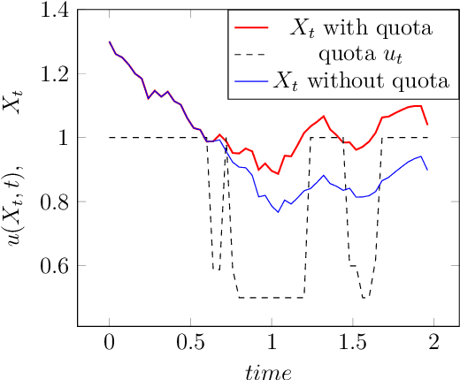 Figure 4 for Performance of a Markovian neural network versus dynamic programming on a fishing control problem