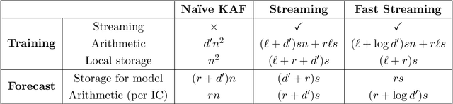 Figure 1 for Learning to Forecast Dynamical Systems from Streaming Data