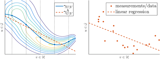 Figure 1 for The linear conditional expectation in Hilbert space