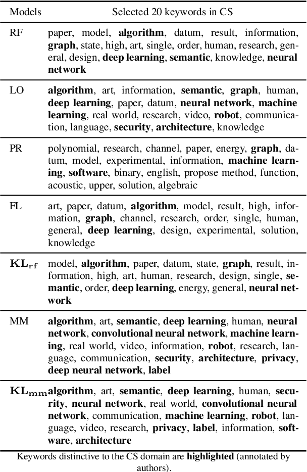 Figure 3 for Domain Representative Keywords Selection: A Probabilistic Approach