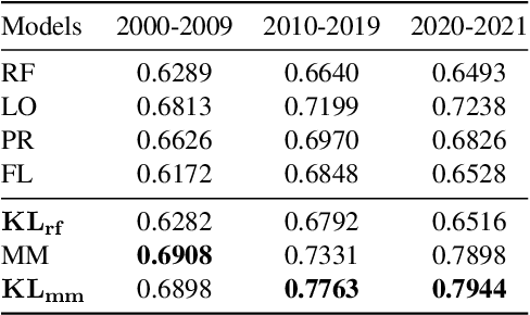 Figure 4 for Domain Representative Keywords Selection: A Probabilistic Approach