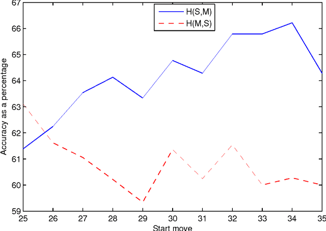 Figure 3 for A Methodology for Learning Players' Styles from Game Records