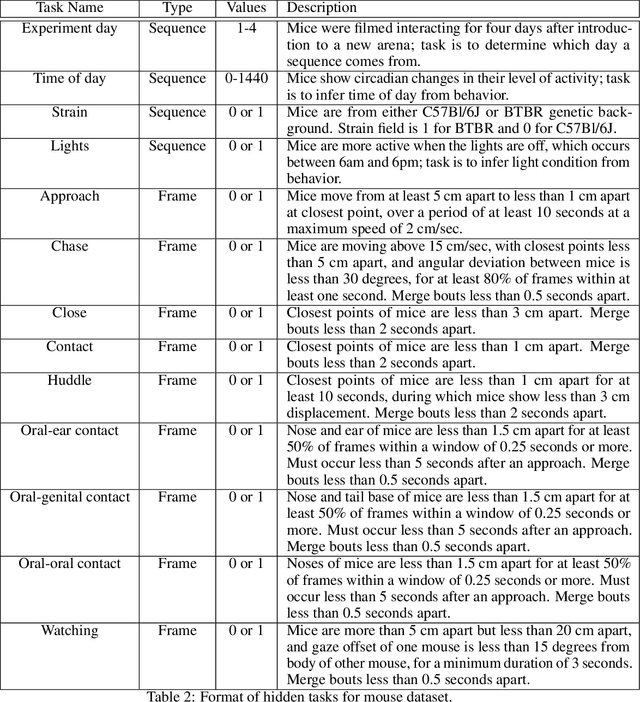 Figure 4 for The MABe22 Benchmarks for Representation Learning of Multi-Agent Behavior