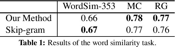 Figure 1 for Joint Learning of the Embedding of Words and Entities for Named Entity Disambiguation