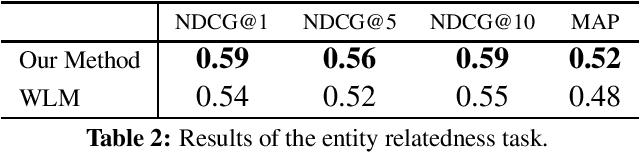 Figure 2 for Joint Learning of the Embedding of Words and Entities for Named Entity Disambiguation