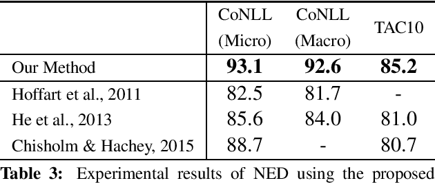 Figure 3 for Joint Learning of the Embedding of Words and Entities for Named Entity Disambiguation