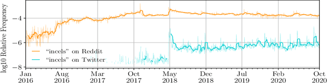 Figure 1 for The incel lexicon: Deciphering the emergent cryptolect of a global misogynistic community