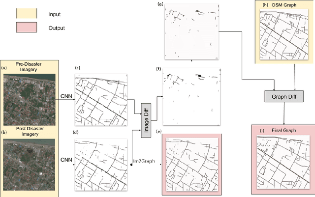 Figure 3 for CNN-Based Semantic Change Detection in Satellite Imagery