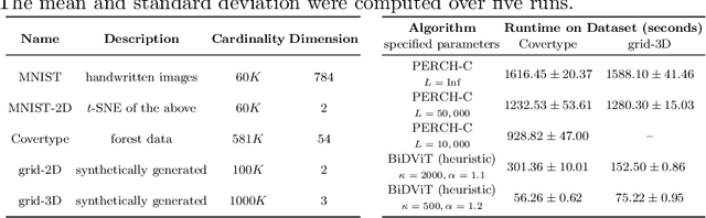 Figure 2 for A Quantum Annealing-Based Approach to Extreme Clustering