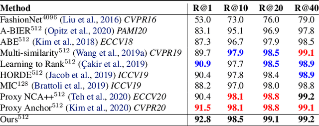 Figure 4 for Learning Intra-Batch Connections for Deep Metric Learning