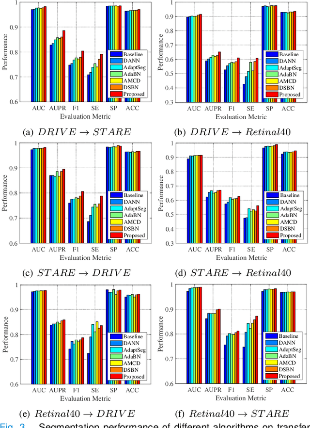 Figure 3 for Unsupervised Domain Adaptation for Retinal Vessel Segmentation with Adversarial Learning and Transfer Normalization