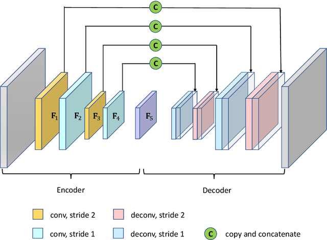 Figure 3 for Deep-learning-based coupled flow-geomechanics surrogate model for CO$_2$ sequestration
